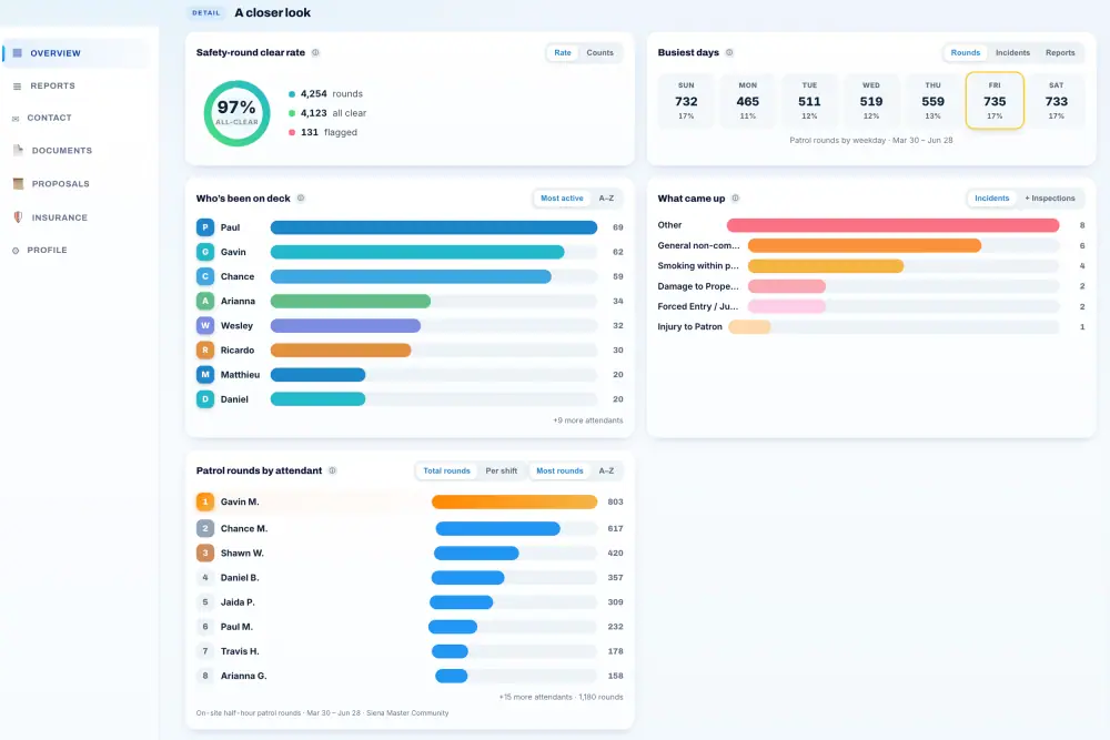 TPAC dashboard detail view: safety-round clear rate, busiest days of the week, which attendants were on deck, and a breakdown of incidents and inspections